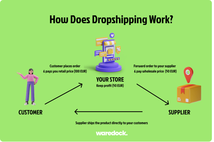 Dropshipping shopify business dropship model start need everything know through benefits cons pros any Dropshipping shopify business dropship model start need everything know through benefits cons pros any