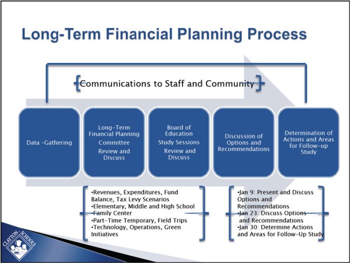 Term planning long financial process school domain claytonschools