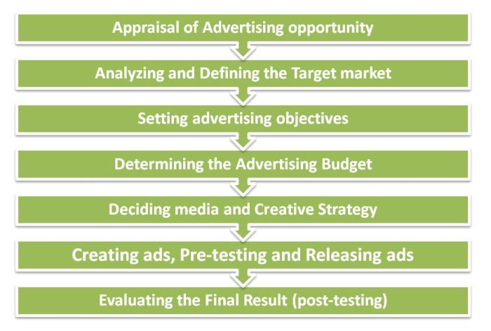 Advertising planning campaign steps advertisement involved seven there bbamantra Advertising planning campaign steps advertisement involved seven there bbamantra