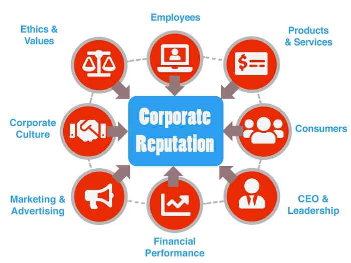 Reputation corporate factors organization affect organizations Reputation corporate factors organization affect organizations